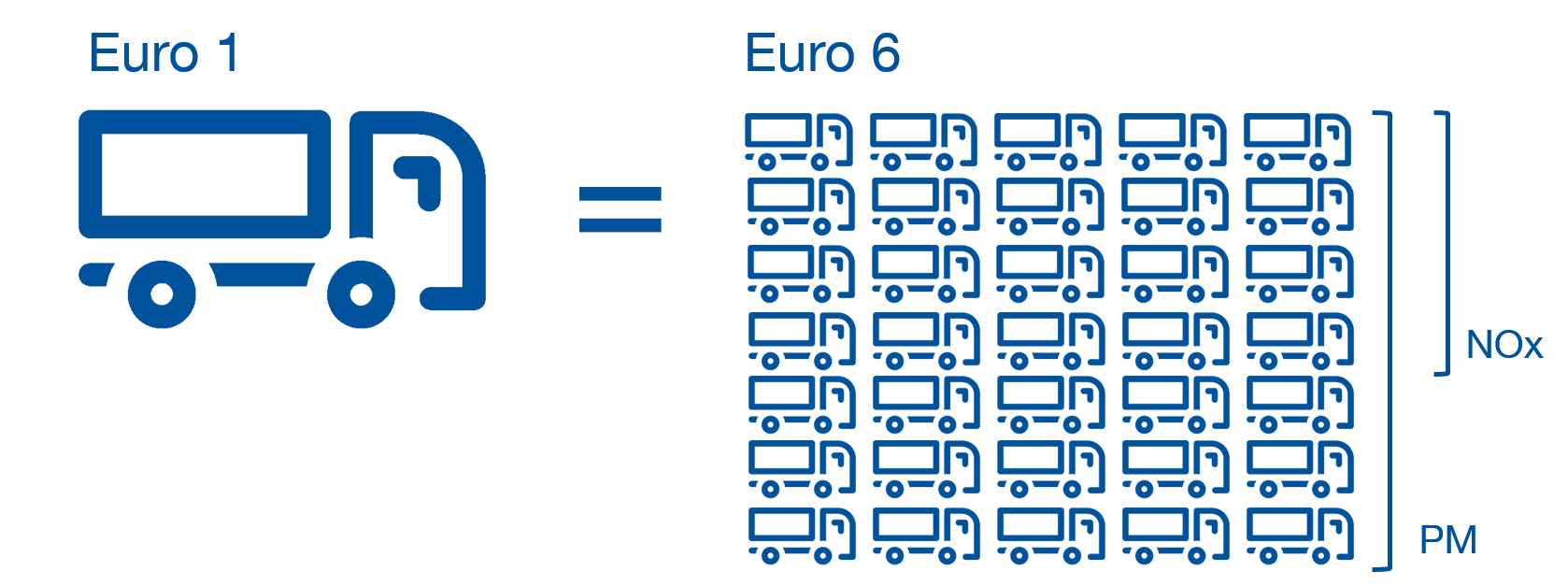 Comparing Euro 1 and Euro 6 emissions
